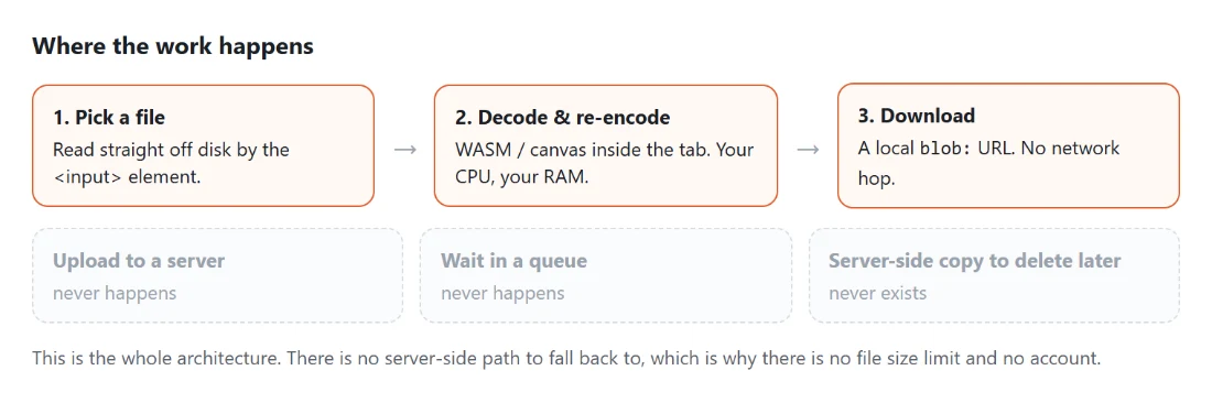 How every tool on SysFenix works: pick a file, which is read straight off disk by the input element; decode and re-encode it with WebAssembly or canvas inside the browser tab, using your own CPU and memory; then download the result from a local blob URL. Three further steps a typical online converter needs — uploading to a server, waiting in a queue, and a server-side copy to delete later — are shown greyed out because they never happen.