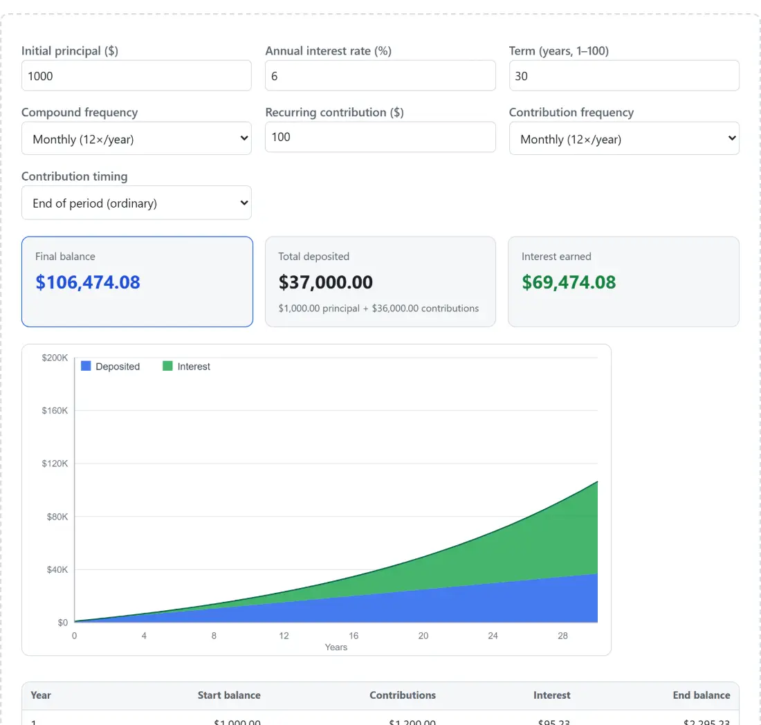 Screenshot of the Compound Interest Calculator tool with initial principal, annual rate and a term of 1 to 100 years, with the compounding frequency chosen from annually, semiannually, quarterly, monthly or daily, and the growth worked out from those inputs