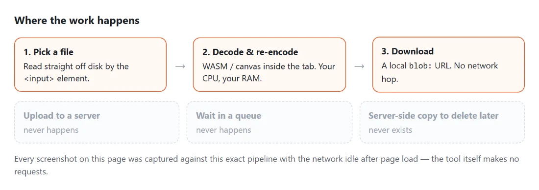 Diagram: where the work happens on SysFenix โ the file is read, decoded and re-encoded inside the browser tab, and the upload/queue/server-storage steps a typical online converter needs never happen at all