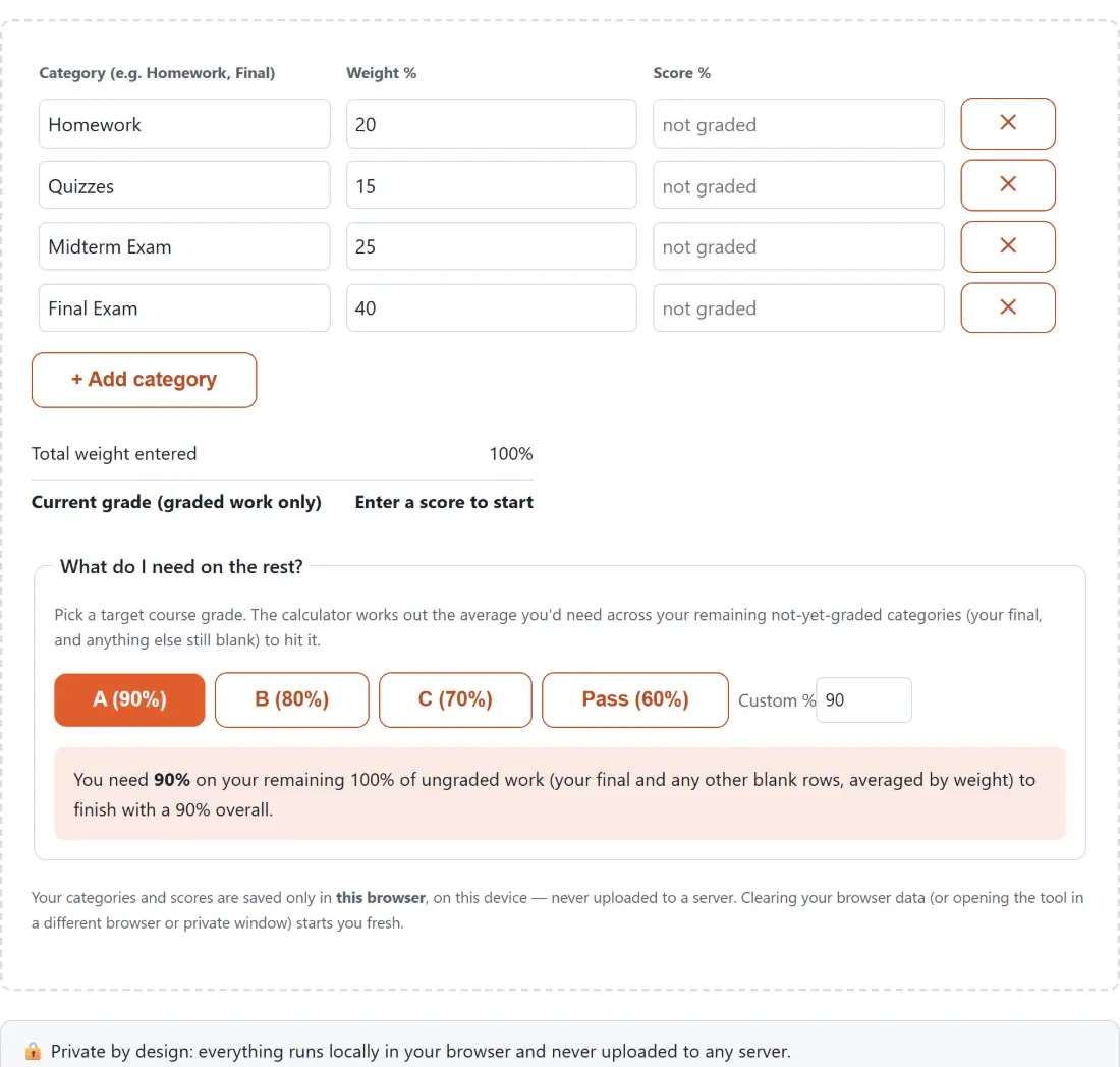 Screenshot of the Grade Calculator tool with weighted categories entered as rows of name, weight percentage and score, with a running total-weight check, the current grade from graded work only, and a "what do I need on the rest" target section