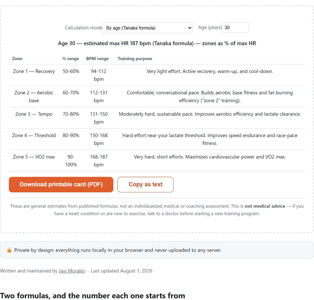 Screenshot of the Heart Rate Zone Calculator tool with two calculation modes - by age using the Tanaka formula, or by measured max and resting heart rate using Karvonen - with the estimated maximum shown and the training zones derived as percentages of it