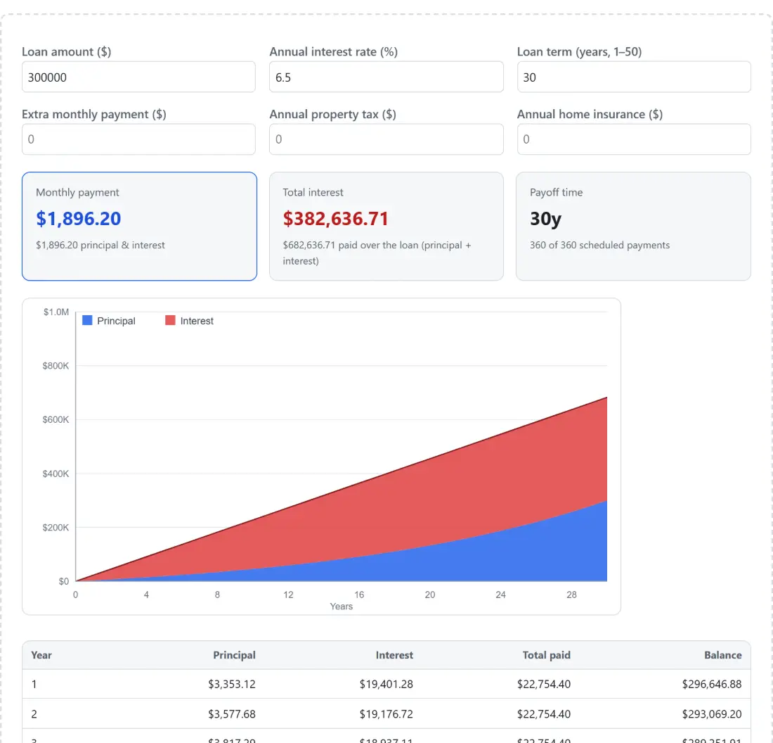 Screenshot of the Mortgage Calculator tool with the default $300,000 loan at 6.5% over 30 years worked out to a $1,896.20 monthly payment, $382,636.71 total interest, a principal-vs-interest area chart and a year-by-year amortisation table