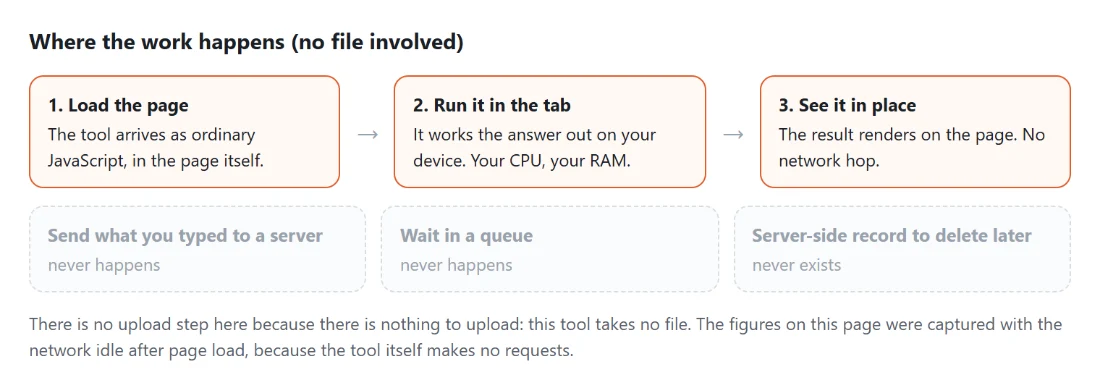 Diagram: where the work happens on a SysFenix page that has no file input at all: the tool arrives as ordinary JavaScript inside the page, works the answer out on your own device and renders it in place, so the upload, queue and server-side record a typical online tool needs never happen