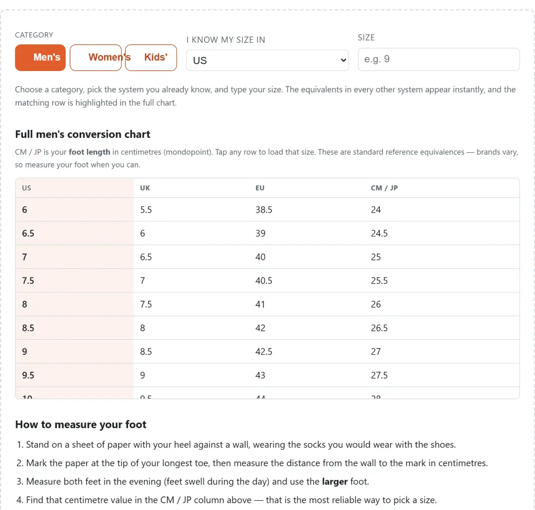 Screenshot of the Shoe Size Converter tool with a men's, women's or kids' category chosen first, then a size entered in whichever system the reader already knows - US, UK, EU or CM/JP - with the equivalents in every other system filled in alongside