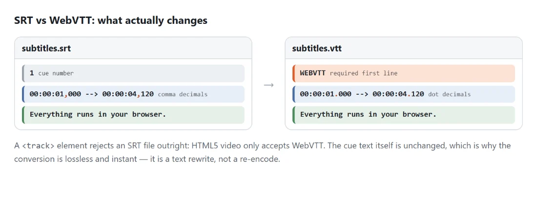 Diagram: the four concrete differences between an SRT subtitle file and a WebVTT file — the WEBVTT header line, comma versus dot in the timestamp, and the dropped cue numbers